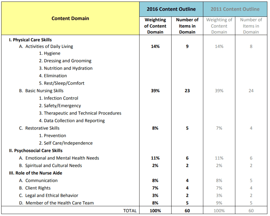 NNAAP Practice Exam 2021 (Nurse Aide Practice Written Test Packet