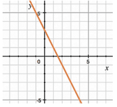 Florida's PERT Math Practice Test 2022