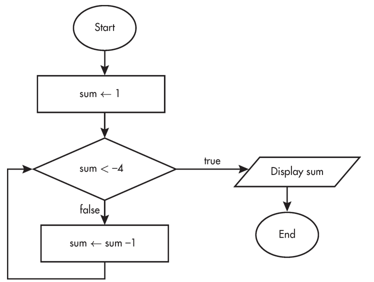 AP Computer Science Practice Test (Questions Answers)