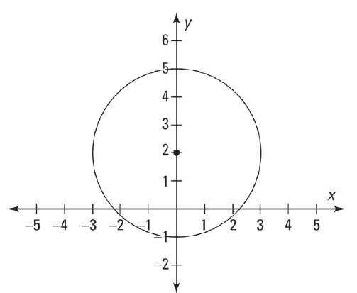 Accuplacer Advanced Algebra and Functions Practice Test 2023