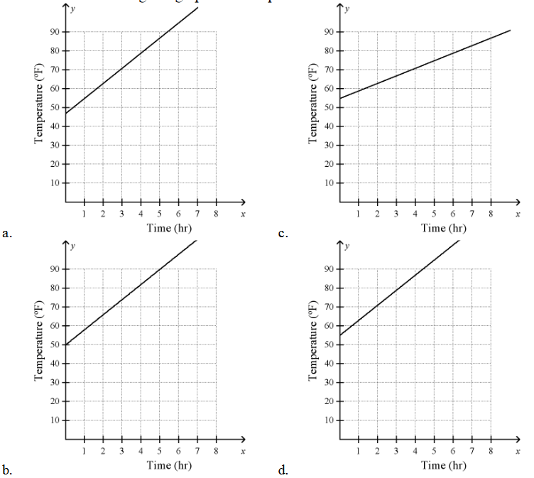 EOC Algebra 1 Practice Test #2 - GoTestPrep.com